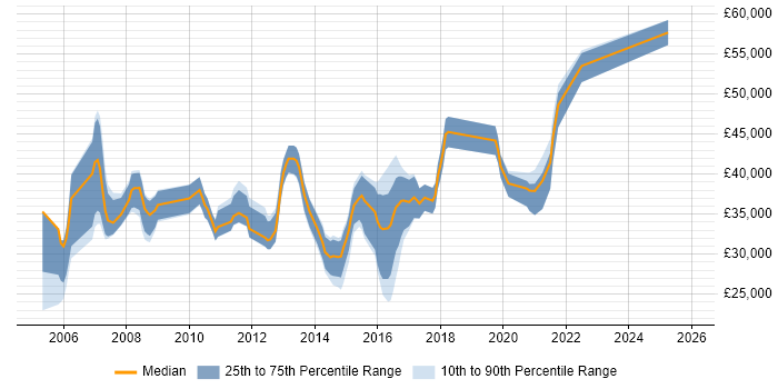 Salary distribution trend for jobs in Chippenham citing CCNA