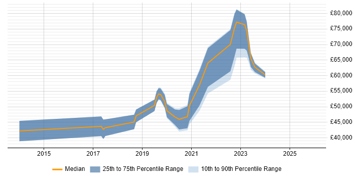 Salary distribution trend for jobs in Chippenham citing CI/CD