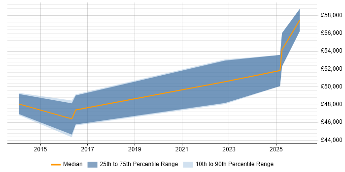 Salary distribution trend for jobs in Chippenham citing CISA