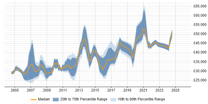 Salary distribution trend for jobs in Chippenham citing Cisco