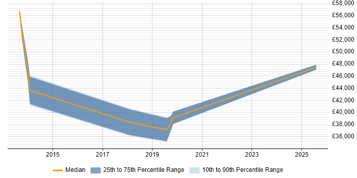 Salary distribution trend for Cloud Engineer job vacancies in Chippenham Salary distribution trend for Cloud Engineer job vacancies in Chippenham