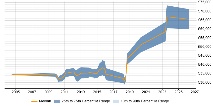 Salary distribution trend for jobs in Chippenham citing Code Quality