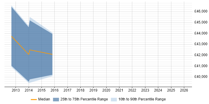Salary distribution trend for jobs in Chippenham citing Collaborative Culture