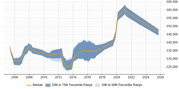 Salary distribution trend for jobs in Chippenham citing Computer Science Degree