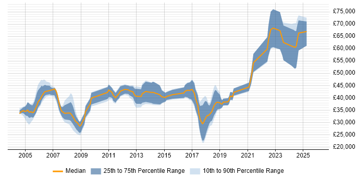 Salary distribution trend for Consultant job vacancies in Chippenham