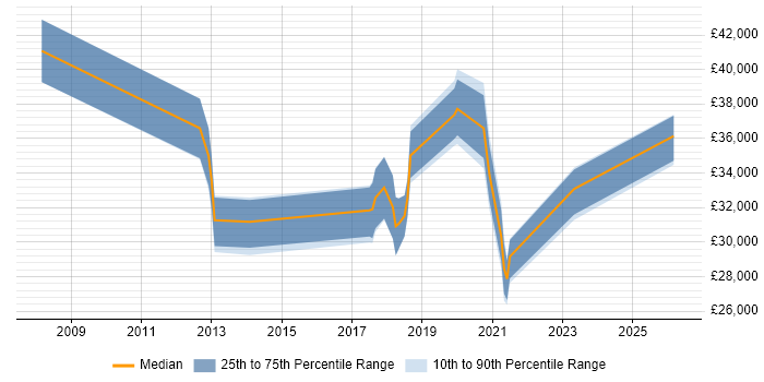 Salary distribution trend for jobs in Chippenham citing Customer Experience