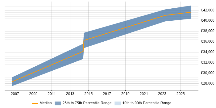 Salary distribution trend for jobs in Chippenham citing Customer Retention