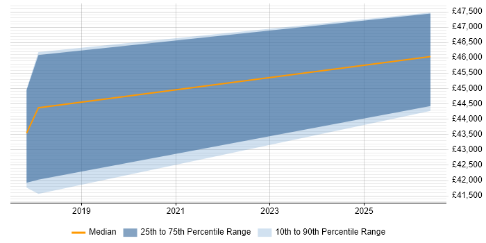 Salary distribution trend for jobs in Chippenham citing Data Analysis Expressions