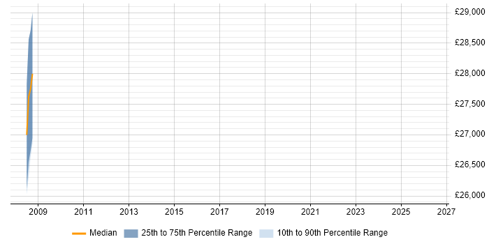 Salary distribution trend for Data Architect job vacancies in Chippenham