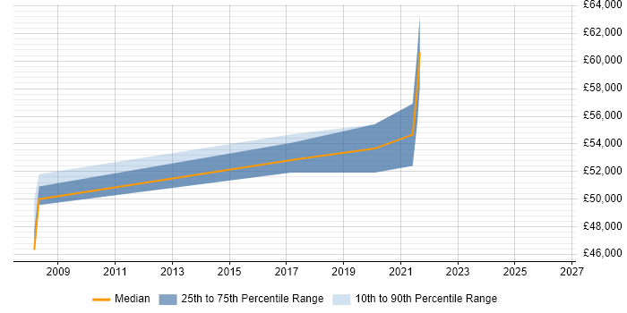 Salary distribution trend for jobs in Chippenham citing Data Architecture