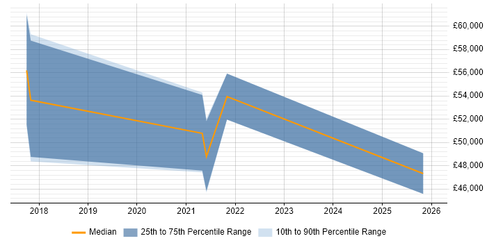 Salary distribution trend for Data Engineer job vacancies in Chippenham