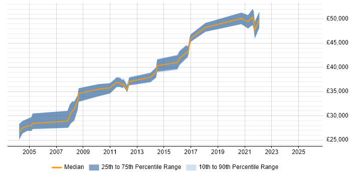 Salary distribution trend for jobs in Chippenham citing Data Modelling