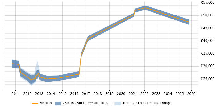 Salary distribution trend for jobs in Chippenham citing Data Quality