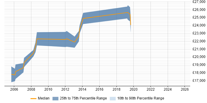 Salary distribution trend for Desktop Engineer job vacancies in Chippenham