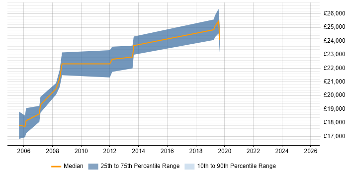Salary distribution trend for Desktop Support Engineer job vacancies in Chippenham