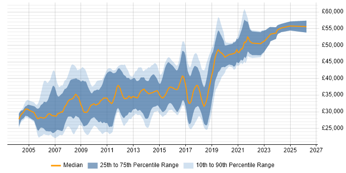 Salary distribution trend for Developer job vacancies in Chippenham