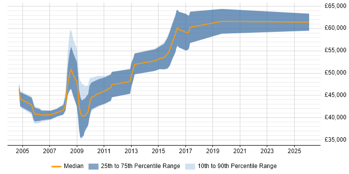 Salary distribution trend for Development Manager job vacancies in Chippenham