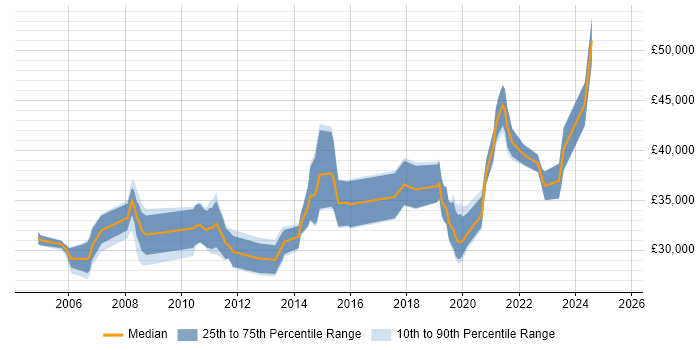 Salary distribution trend for jobs in Chippenham citing DHCP Salary distribution trend for jobs in Chippenham citing DHCP