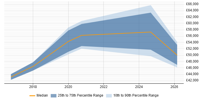 Salary distribution trend for jobs in Chippenham citing Digital Transformation Programme