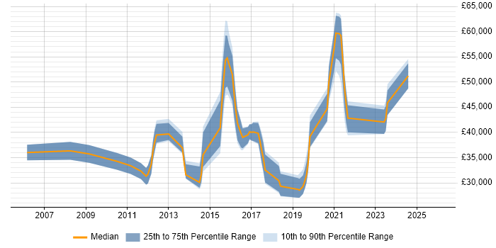 Salary distribution trend for jobs in Chippenham citing Disaster Recovery