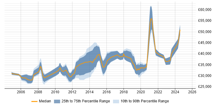 Salary distribution trend for jobs in Chippenham citing DNS Salary distribution trend for jobs in Chippenham citing DNS