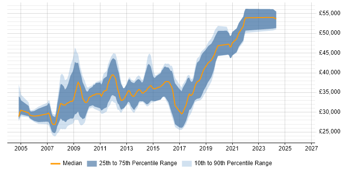 Salary distribution trend for .NET Developer job vacancies in Chippenham