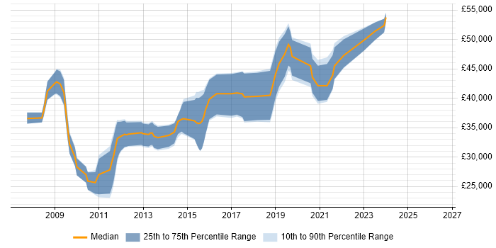 Salary distribution trend for jobs in Chippenham citing .NET Framework