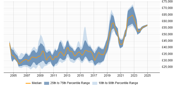 Salary distribution trend for jobs in Chippenham citing .NET