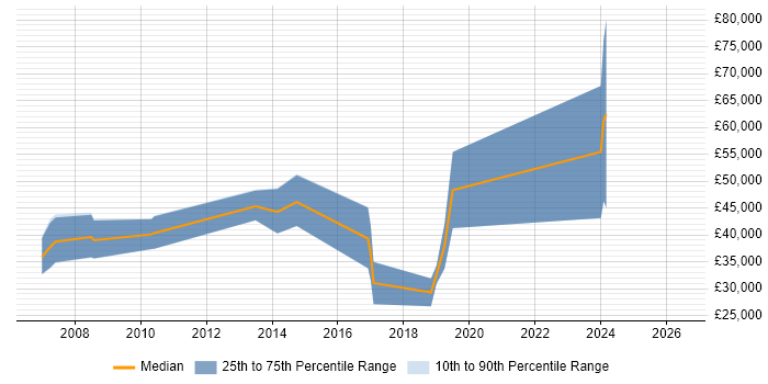 Salary distribution trend for jobs in Chippenham citing Embedded Linux