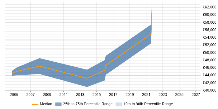 Salary distribution trend for Enterprise Architect job vacancies in Chippenham