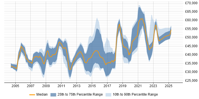 Salary distribution trend for jobs in Chippenham citing Finance