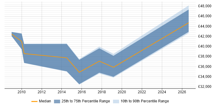 Salary distribution trend for Financial Analyst job vacancies in Chippenham