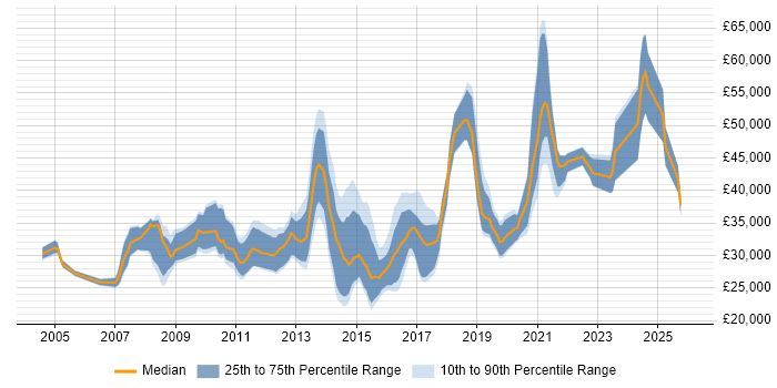 Salary distribution trend for jobs in Chippenham citing Firewall