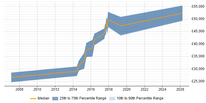 Salary distribution trend for Front-End Developer (Client-Side Developer) job vacancies in Chippenham