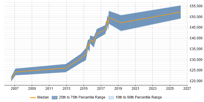 Salary distribution trend for jobs in Chippenham citing Front End Development
