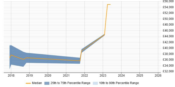 Salary distribution trend for jobs in Chippenham citing GDPR