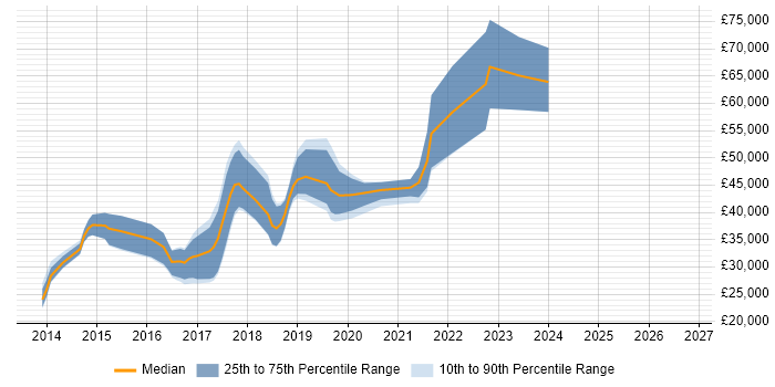 Salary distribution trend for jobs in Chippenham citing Git