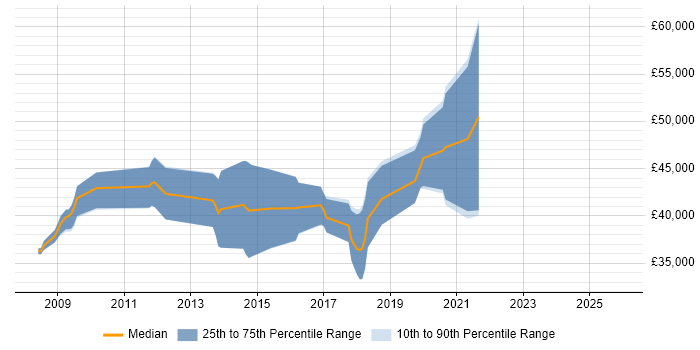 Salary distribution trend for jobs in Chippenham citing Greenfield Project