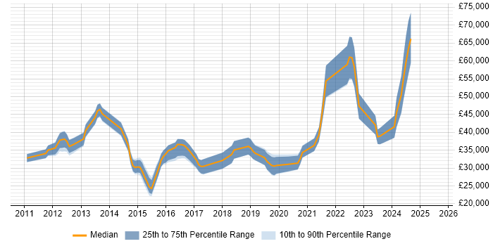 Salary distribution trend for jobs in Chippenham citing Hyper-V Salary distribution trend for jobs in Chippenham citing Hyper-V