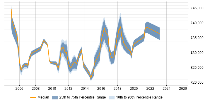 Salary distribution trend for jobs in Chippenham citing Incident Management