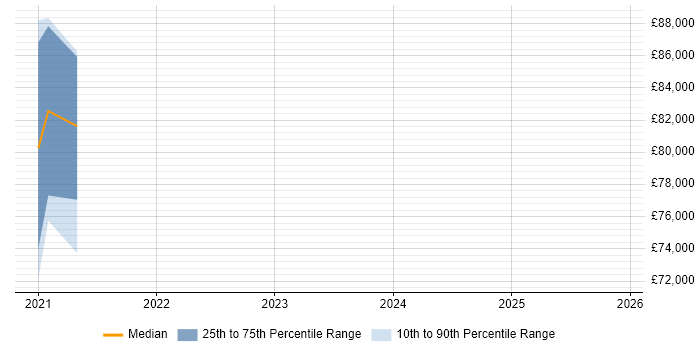 Salary distribution trend for jobs in Chippenham citing Infoblox