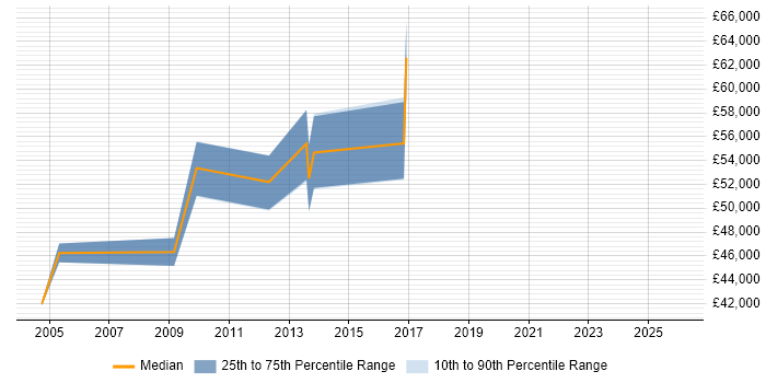 Salary distribution trend for Infrastructure Architect job vacancies in Chippenham