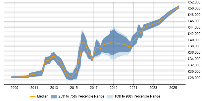 Salary distribution trend for jobs in Chippenham citing Infrastructure Engineering Salary distribution trend for jobs in Chippenham citing Infrastructure Engineering