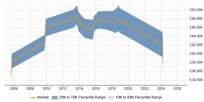 Salary distribution trend for Infrastructure Manager job vacancies in Chippenham