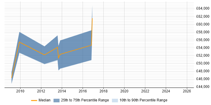 Salary distribution trend for Infrastructure Technical Architect job vacancies in Chippenham