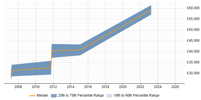 Salary distribution trend for Integration Engineer job vacancies in Chippenham