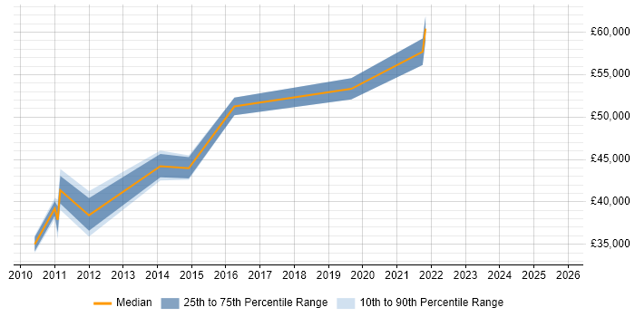 Salary distribution trend for jobs in Chippenham citing Internal Audit