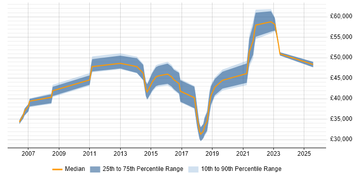 Salary distribution trend for jobs in Chippenham citing ISO/IEC 27001