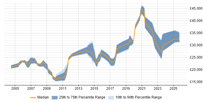 Salary distribution trend for IT Engineer job vacancies in Chippenham