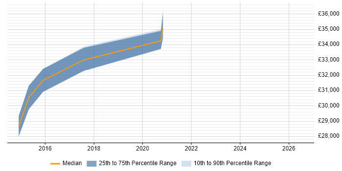 Salary distribution trend for IT Infrastructure Engineer job vacancies in Chippenham